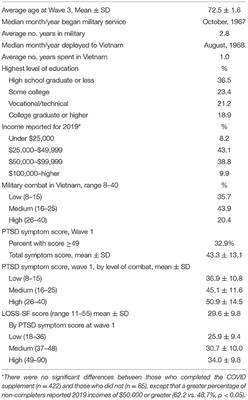 Impact of Military Service in Vietnam on Coping and Health Behaviors of Aging Veterans During the COVID-19 Pandemic